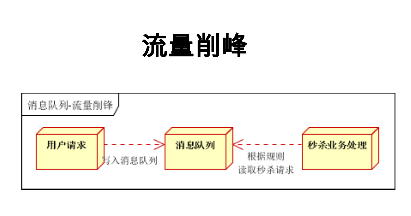 流量削峰